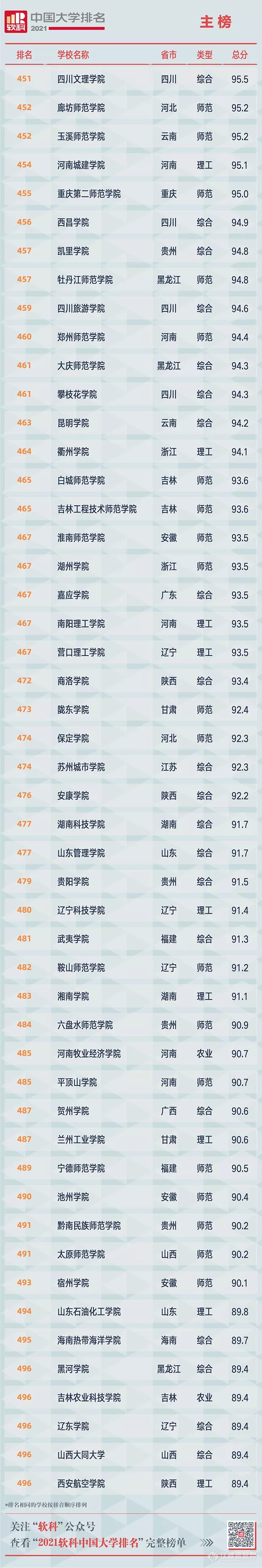 2021软科中国大学最新排名公布（附主榜名单）