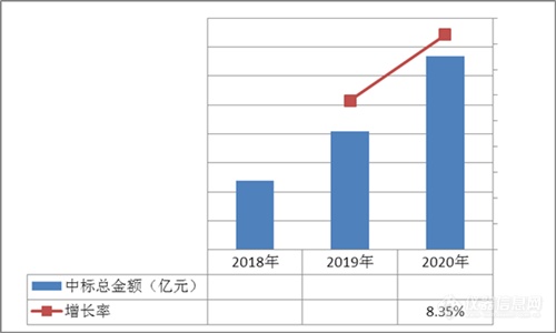 《2020年分析仪器中标信息统计分析报告》正式发布