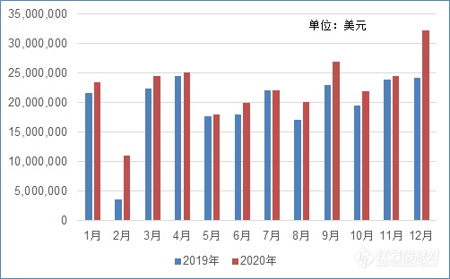 出口额同比增长！2020年气相色谱仪海关进出口数据分析 