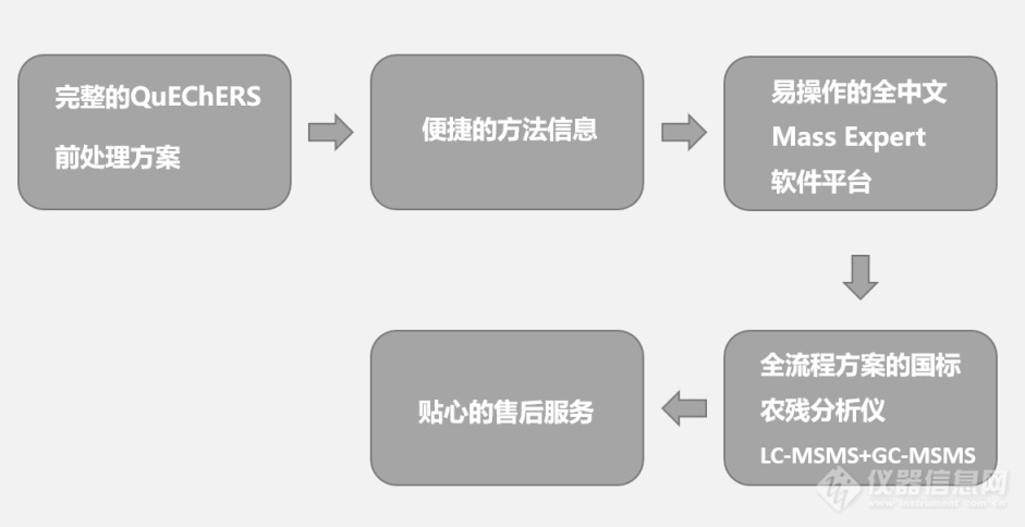 食品农残新标实施 | 谱育科技“三重四极杆质谱”双剑合璧，助力食品农残检测分析