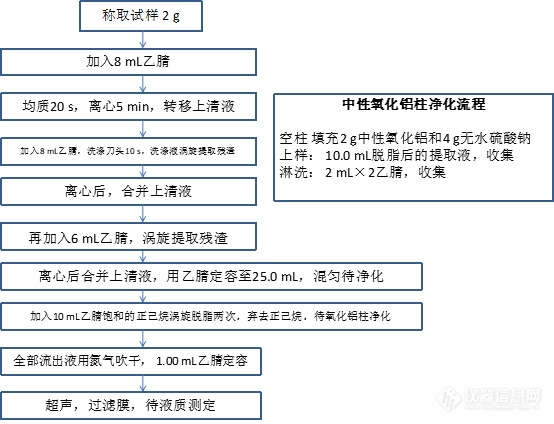 动物性食品中伊维菌素残留量测定的前处理方法