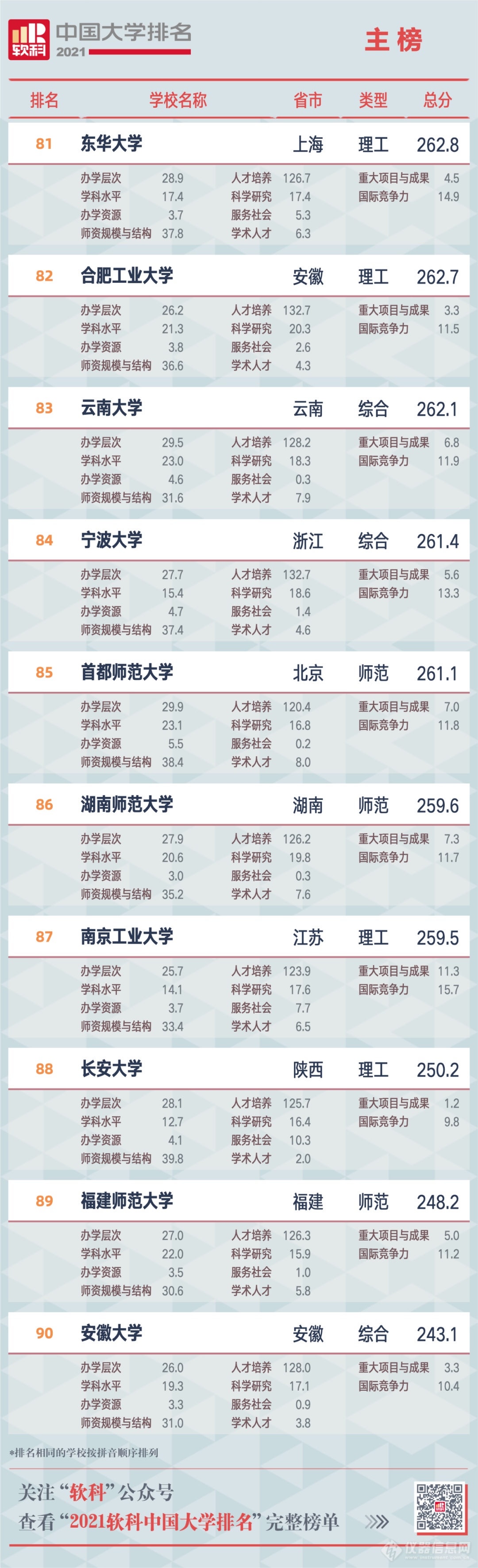 2021软科中国大学最新排名公布（附主榜名单）