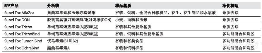 SupelTM Tox 毒素检测专用净化柱助力食品安全