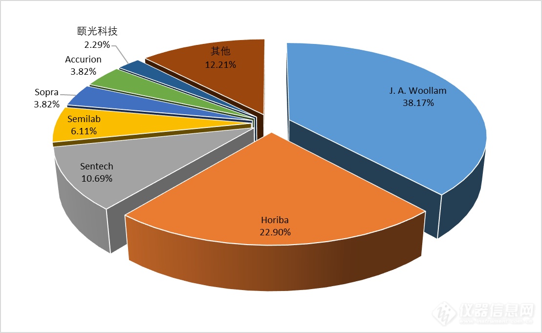 进口仪器占比95%，J.A.Woollam、HORIBA最受欢迎—全国共享椭偏仪盘点