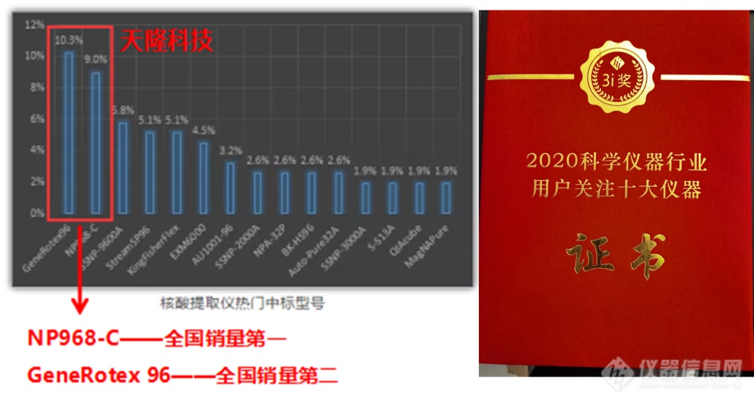 天隆在第十五届中国科学仪器发展年会上又获奖啦！