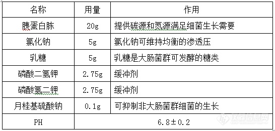 大肠杆菌检测培养基的配方及原理！1.png