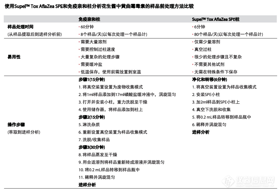 SupelTM Tox 毒素检测专用净化柱助力食品安全