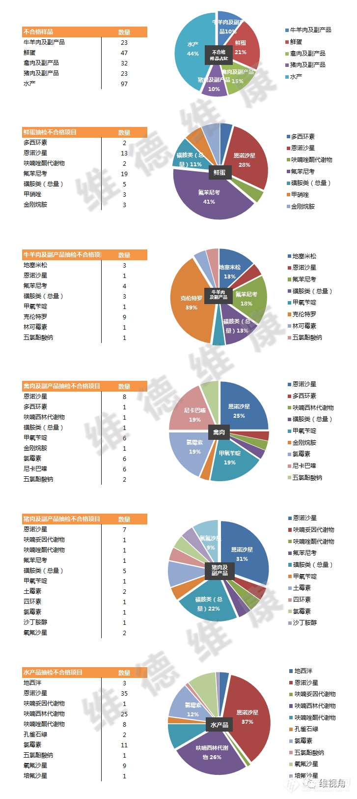 2021年3月食用农产品兽残不合格信息汇总分析