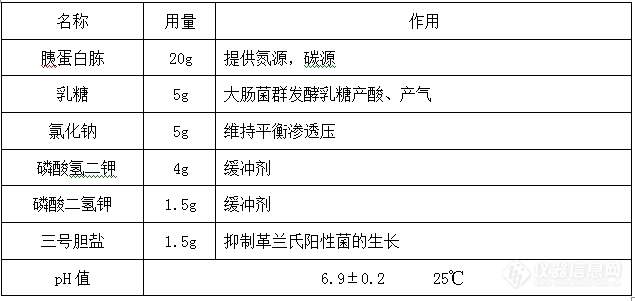 大肠杆菌检测培养基的配方及原理！4.png