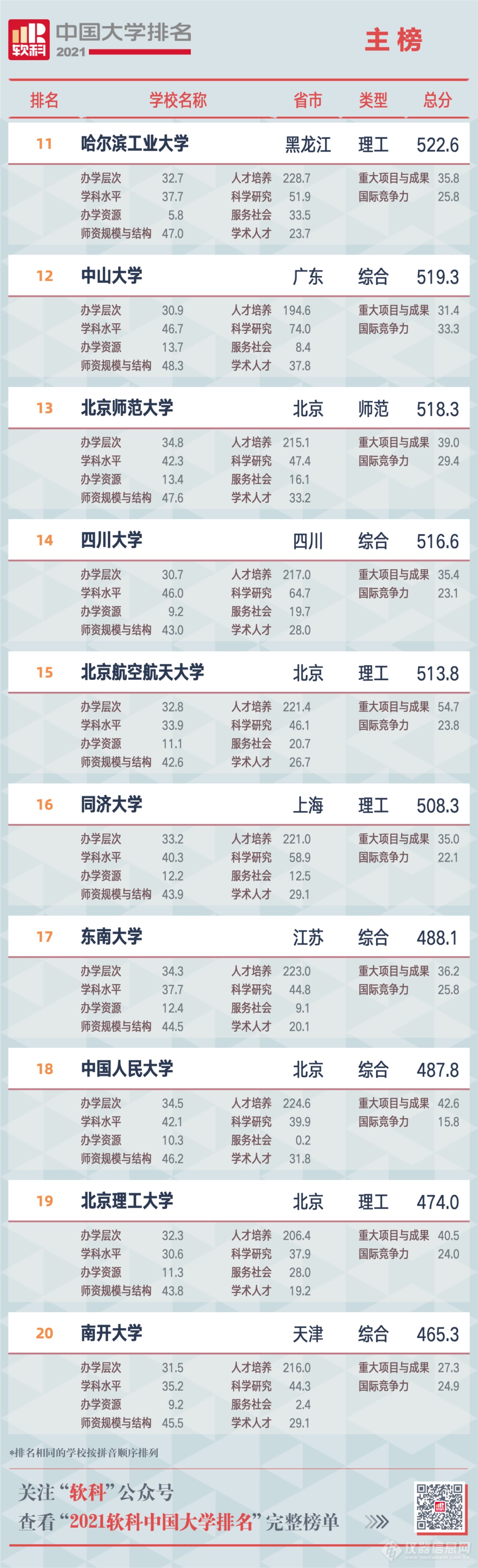 2021软科中国大学最新排名公布（附主榜名单）