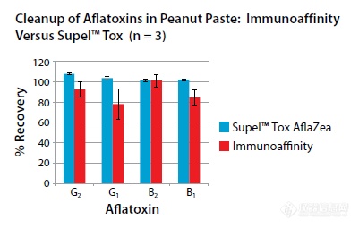 SupelTM Tox 毒素检测专用净化柱助力食品安全