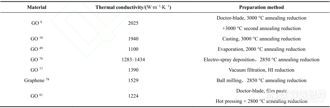 综述 | 石墨烯导热研究进展