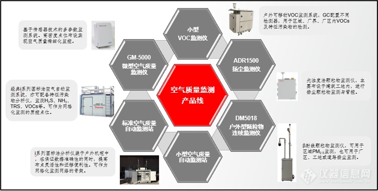 赛默飞GM-5000微型环境空气质量监测仪助力大气污染精细化管控