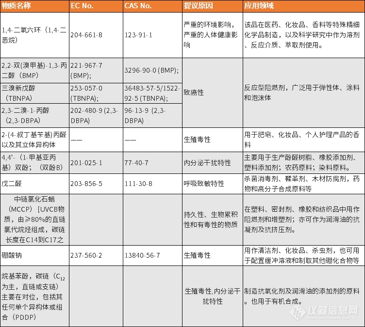 相关企业注意啦！欧盟拟新增8项SVHC