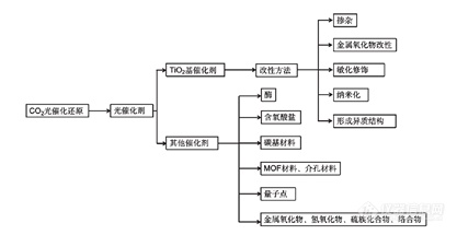 CO₂实现高效转化，看看大佬们都在用什么仪器？