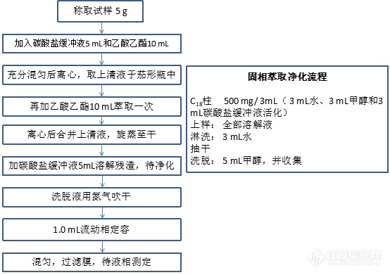 【好文】牛奶中左旋咪唑残留量测定的前处理方法