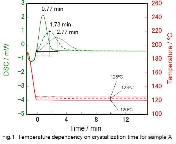 差示扫描量热法（DSC）用于测试聚丙烯部件的可靠性