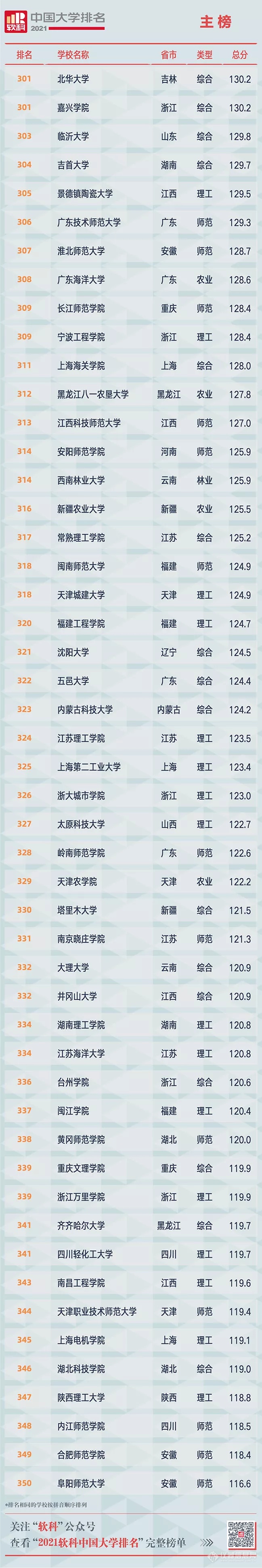 2021软科中国大学最新排名公布（附主榜名单）