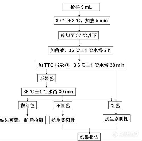 嗜热链球菌抑制法检测鲜乳中抗生素残留！(1).jpg