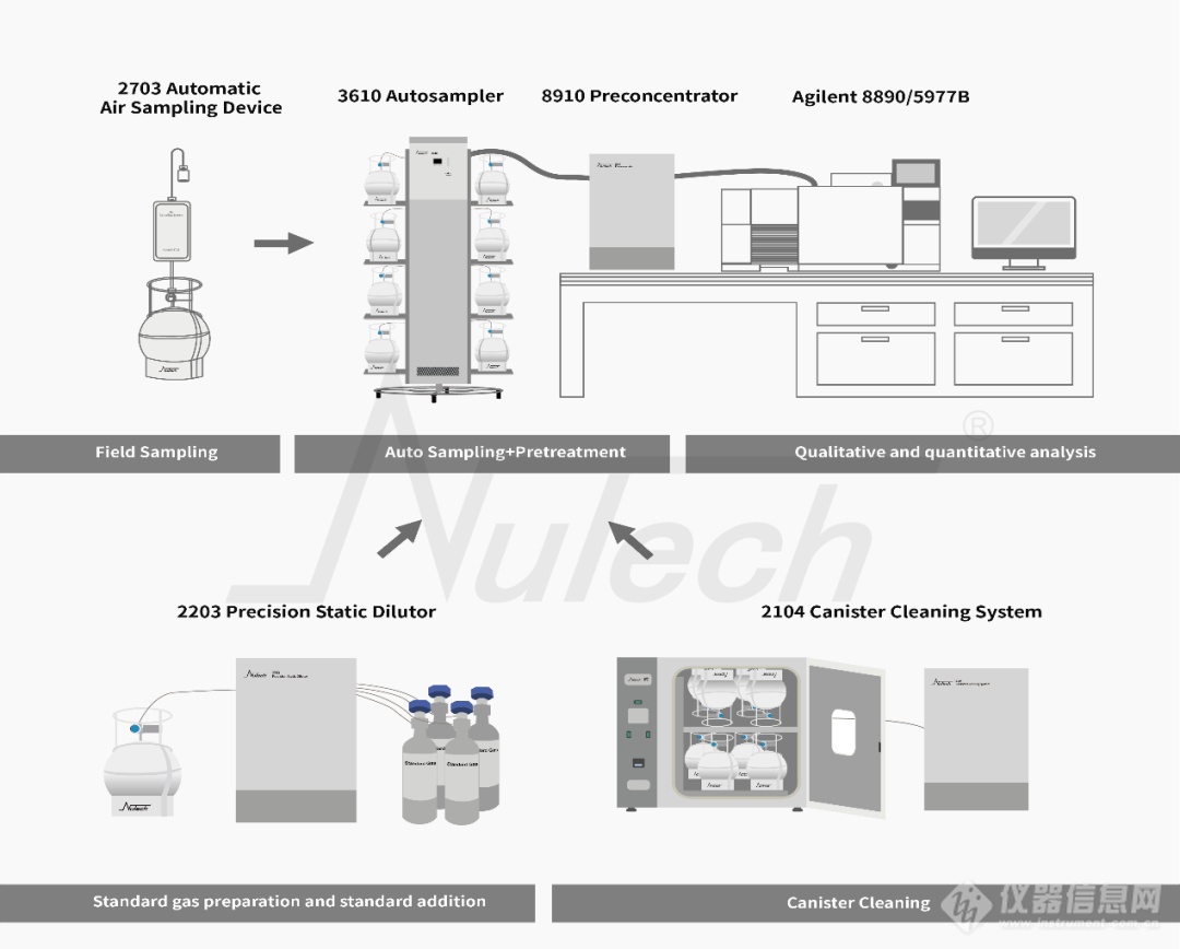 使用Nutech预浓缩系统进行EPA TO-15A实验分析的应用简报