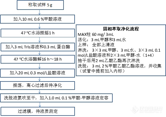 干货分享~卡巴氧、喹乙醇及代谢物前处理方法