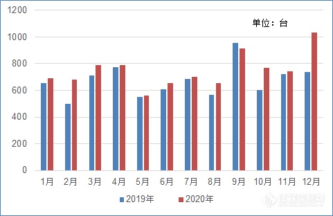 出口额同比增长！2020年气相色谱仪海关进出口数据分析 