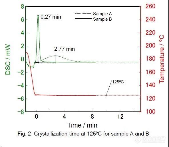 差示扫描量热法（DSC）用于测试聚丙烯部件的可靠性