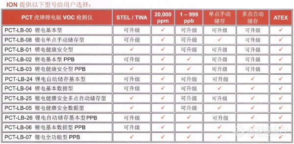 PhoCheck Tiger拥有迷你PID技术VOC检测仪英国离子示例图3