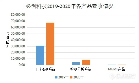 必创科技2020年营收增110.97%至7.71亿，子公司卓立汉光成绩斐然