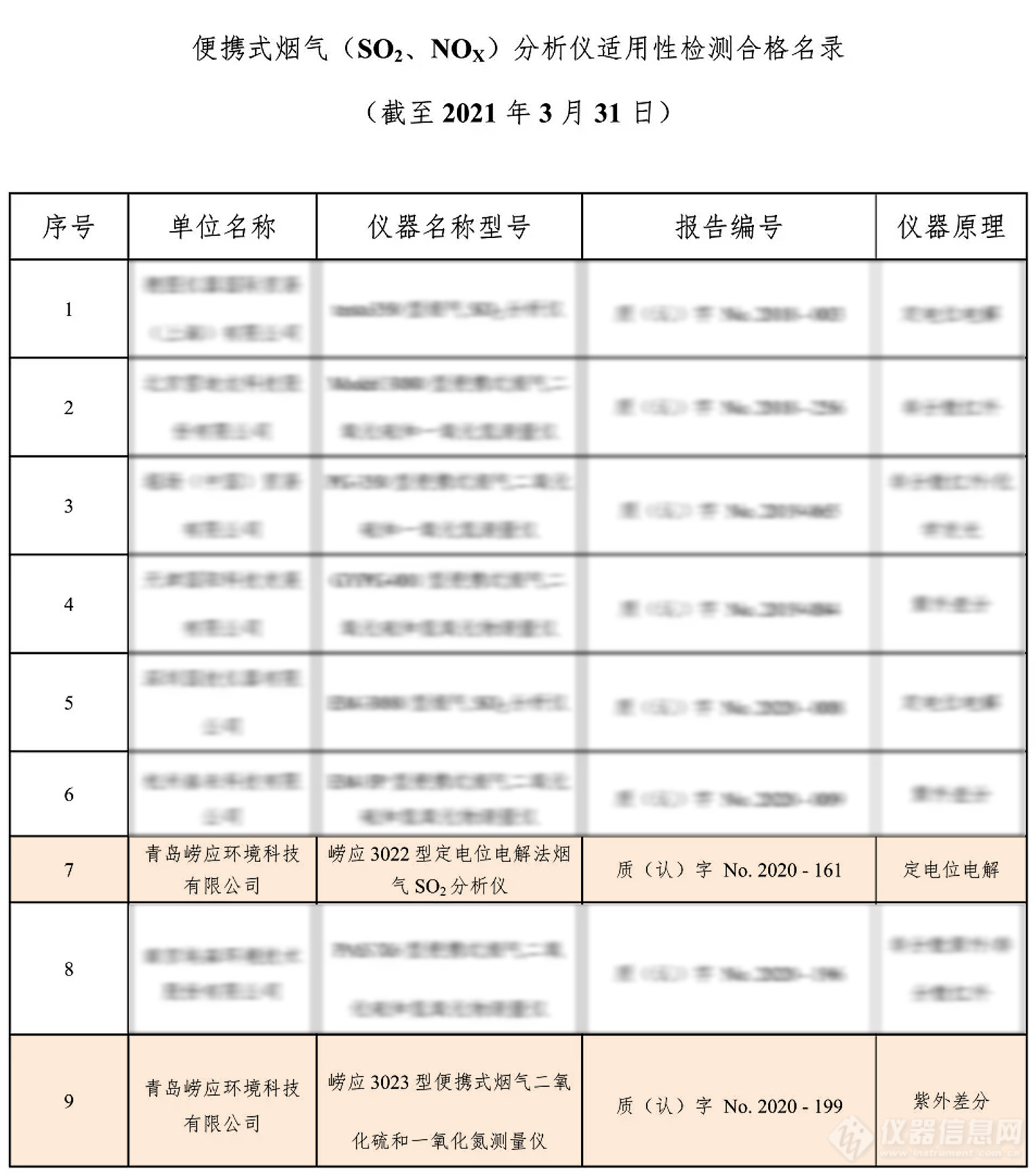 官方公布！废气/空气类仪器适用性检测合格名录，崂应榜上有名