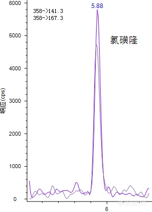 食品农残新标实施 | 谱育科技“三重四极杆质谱”双剑合璧，助力食品农残检测分析