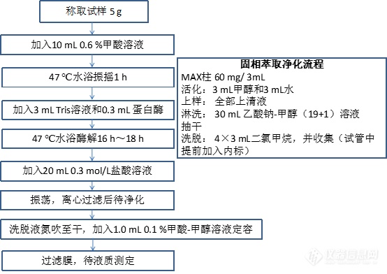 干货分享~卡巴氧、喹乙醇及代谢物前处理方法