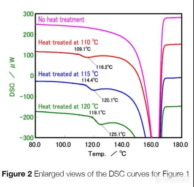 差示扫描量热法（DSC）用于测试聚丙烯部件的可靠性