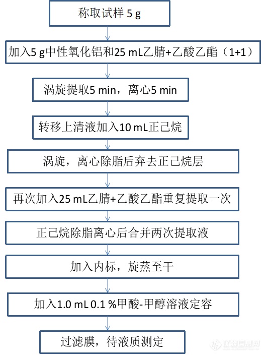 干货分享~卡巴氧、喹乙醇及代谢物前处理方法