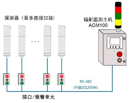 ARM100 区域辐射监测仪 区域中子注量率仪