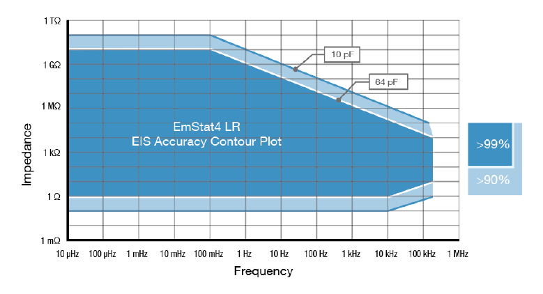 EmStat4S迷你型电化学分析仪(EIS:10 &micro;Hz to 200 kHz)
