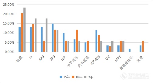 哪些仪器技术“领跑”百亿光谱市场?