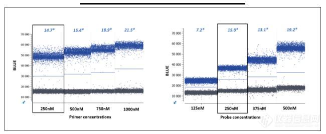 PCR数字PCR