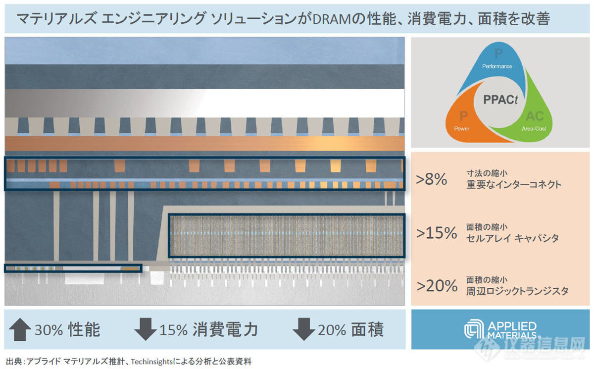 AMAT宣布三种材料技术，用于 DRAM 小型化