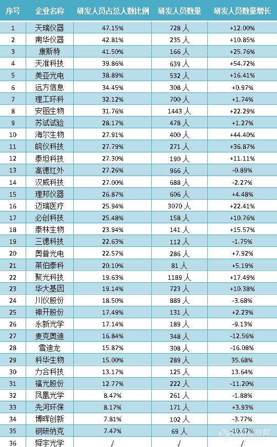 从2020年度研发投入排行榜看国内上市仪器企业之“暗战”