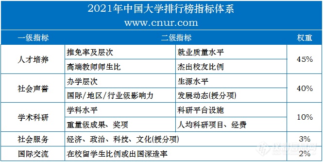 2021中国大学排行榜，正式发布！