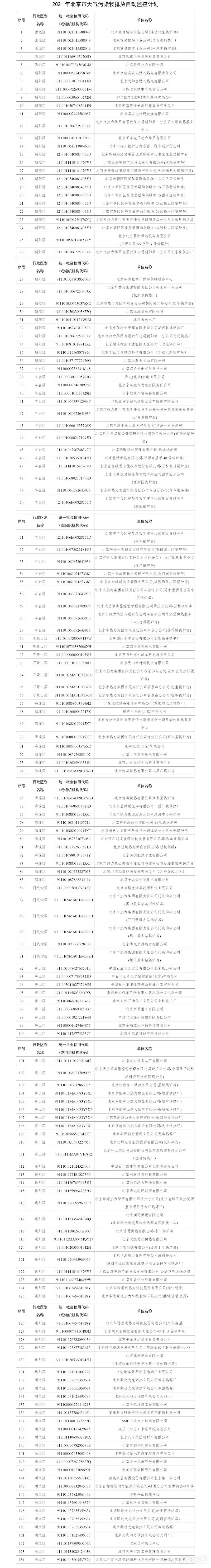 《2021年北京市大气污染物排放自动监控计划》印发 涉306家