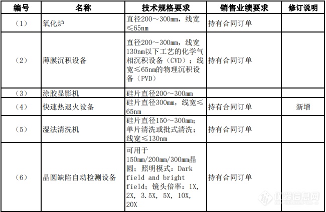 重大技术装备进口税收政策有变，涉及集成电路、核电、生物医疗、分析仪器等领域