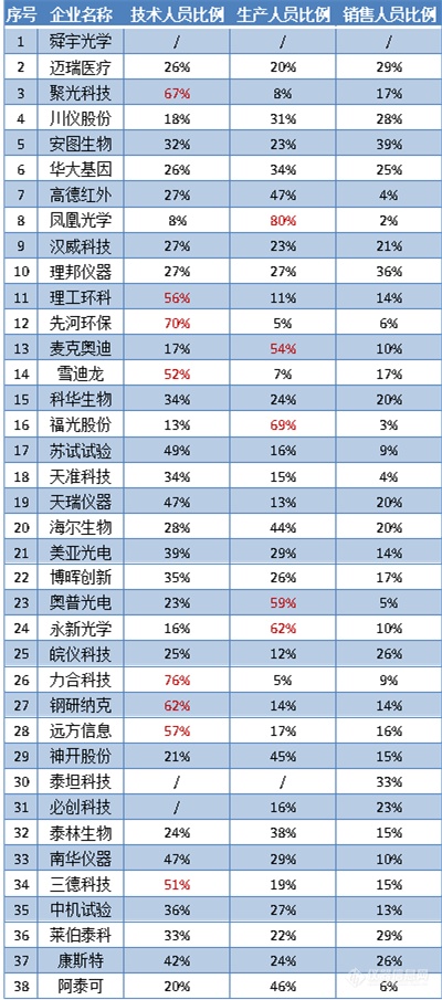 从年报数据“窥探”我国仪器企业员工现状