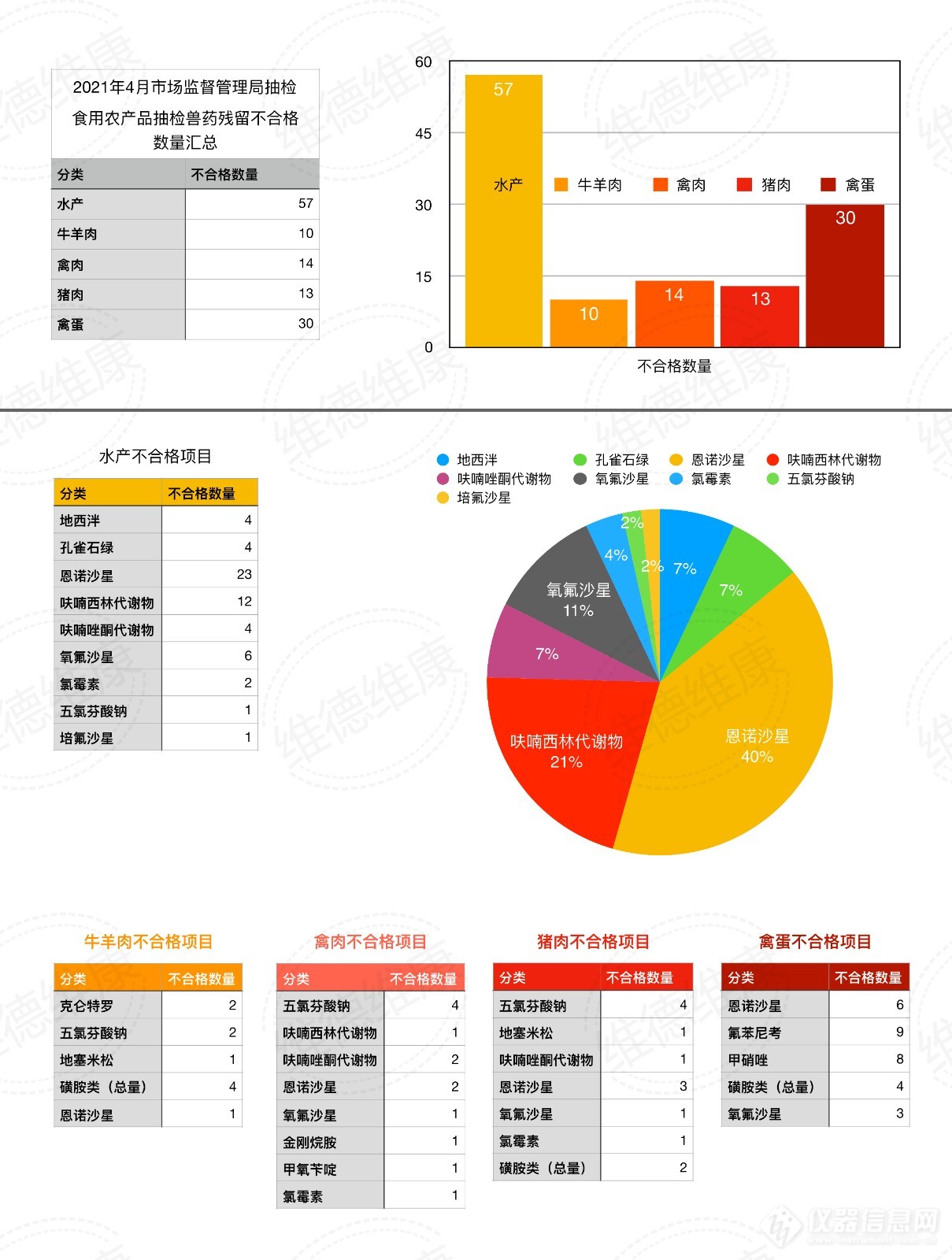 2021年4月食用农产品兽残不合格信息汇总分析