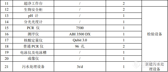 涉及PCR、精密天平等数十种仪器设备，北京将新建一体外诊断试剂生产项目