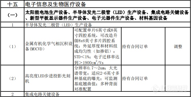 重大技术装备进口税收政策有变，涉及集成电路、核电、生物医疗、分析仪器等领域