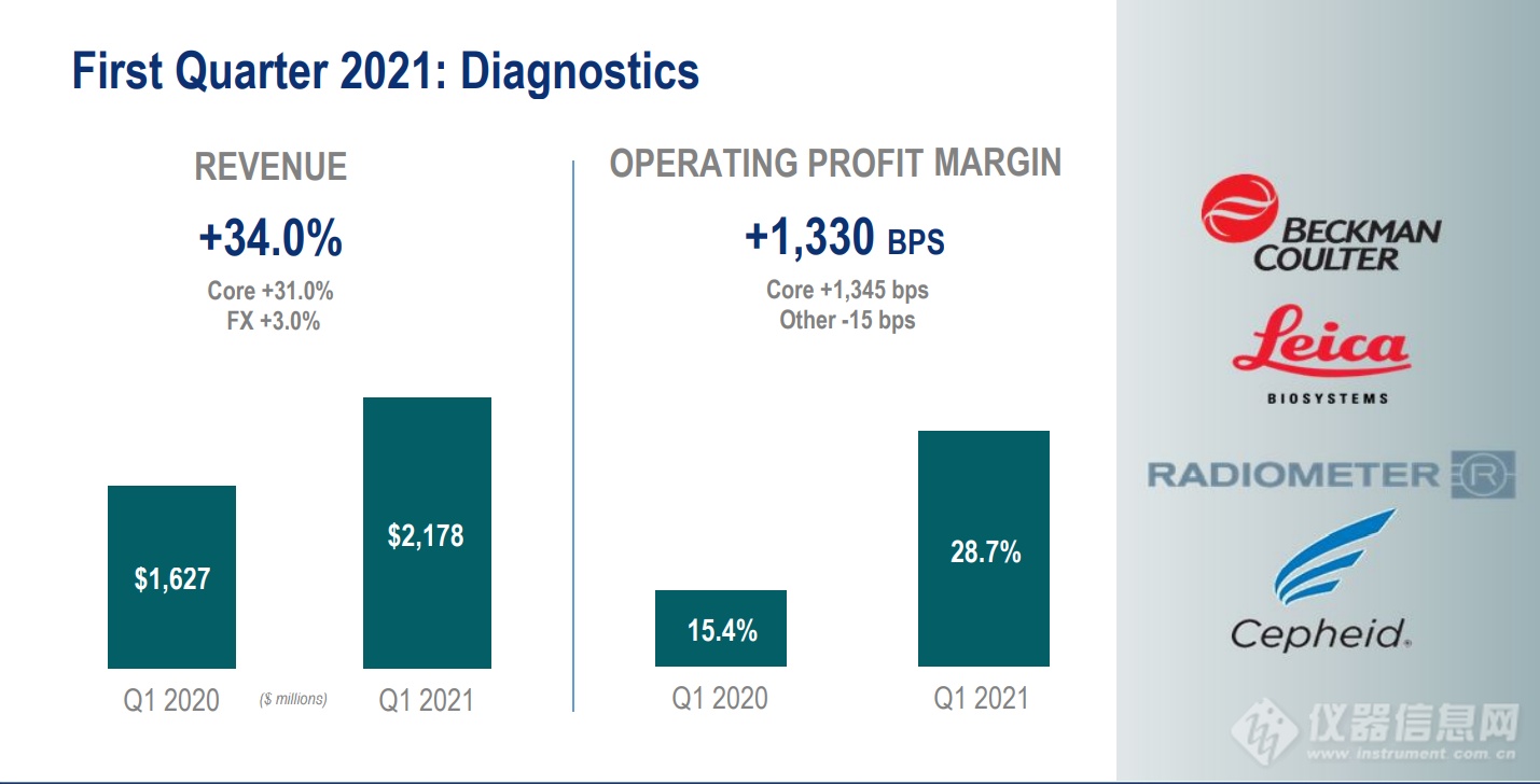 科学仪器巨头Q1收入猛增115%