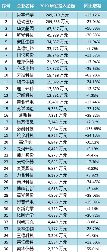 从2020年度研发投入排行榜看国内上市仪器企业之“暗战”