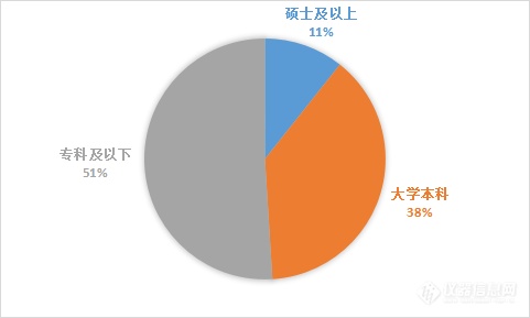 从年报数据“窥探”我国仪器企业员工现状